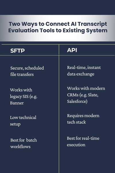 How Modern AI Transcript Evaluation Tools Can Fit into Your Existing ...